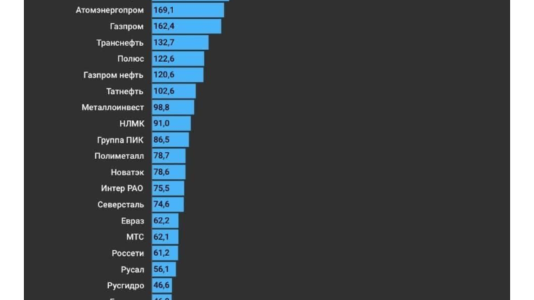 Сургутнефтегаз — самая прибыльная компанияРоссии